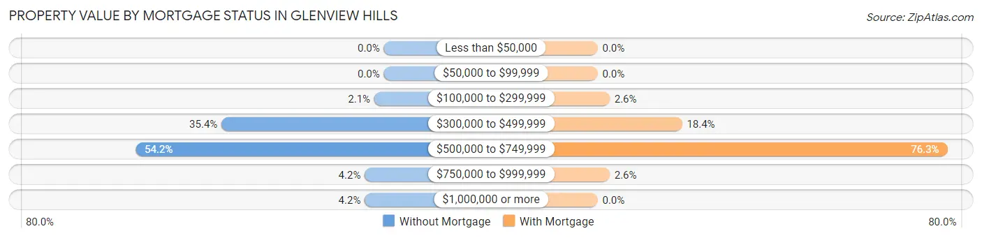 Property Value by Mortgage Status in Glenview Hills