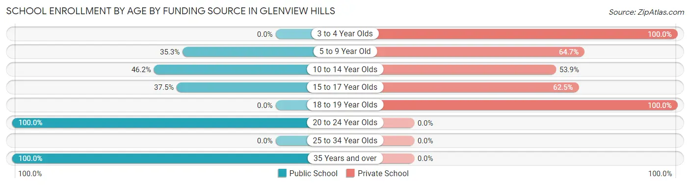 School Enrollment by Age by Funding Source in Glenview Hills