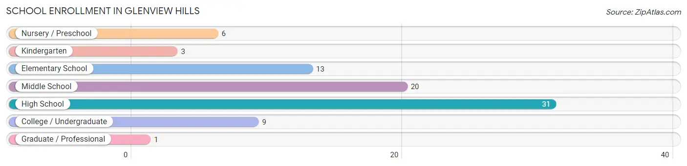 School Enrollment in Glenview Hills
