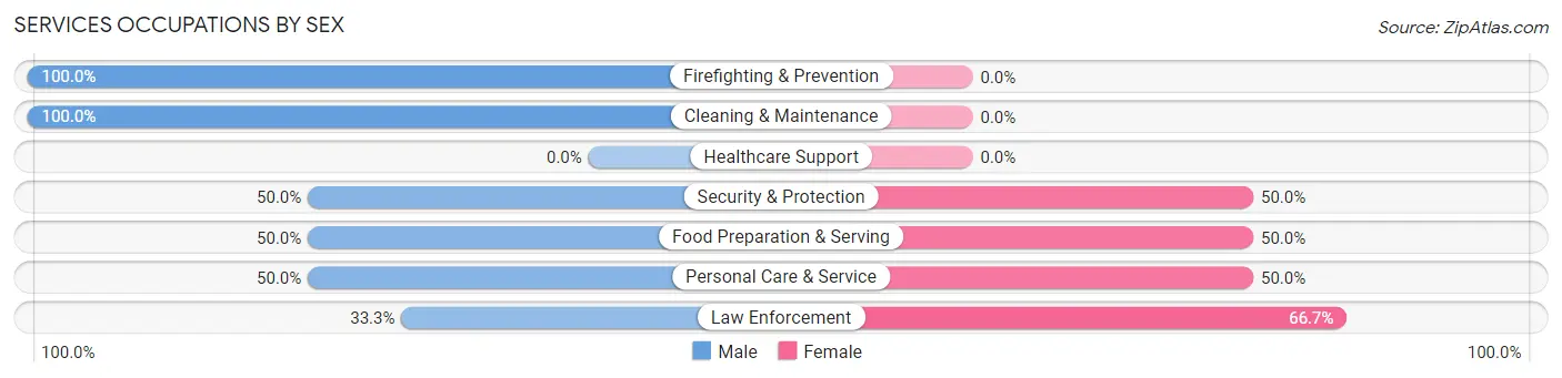 Services Occupations by Sex in Glenview Hills