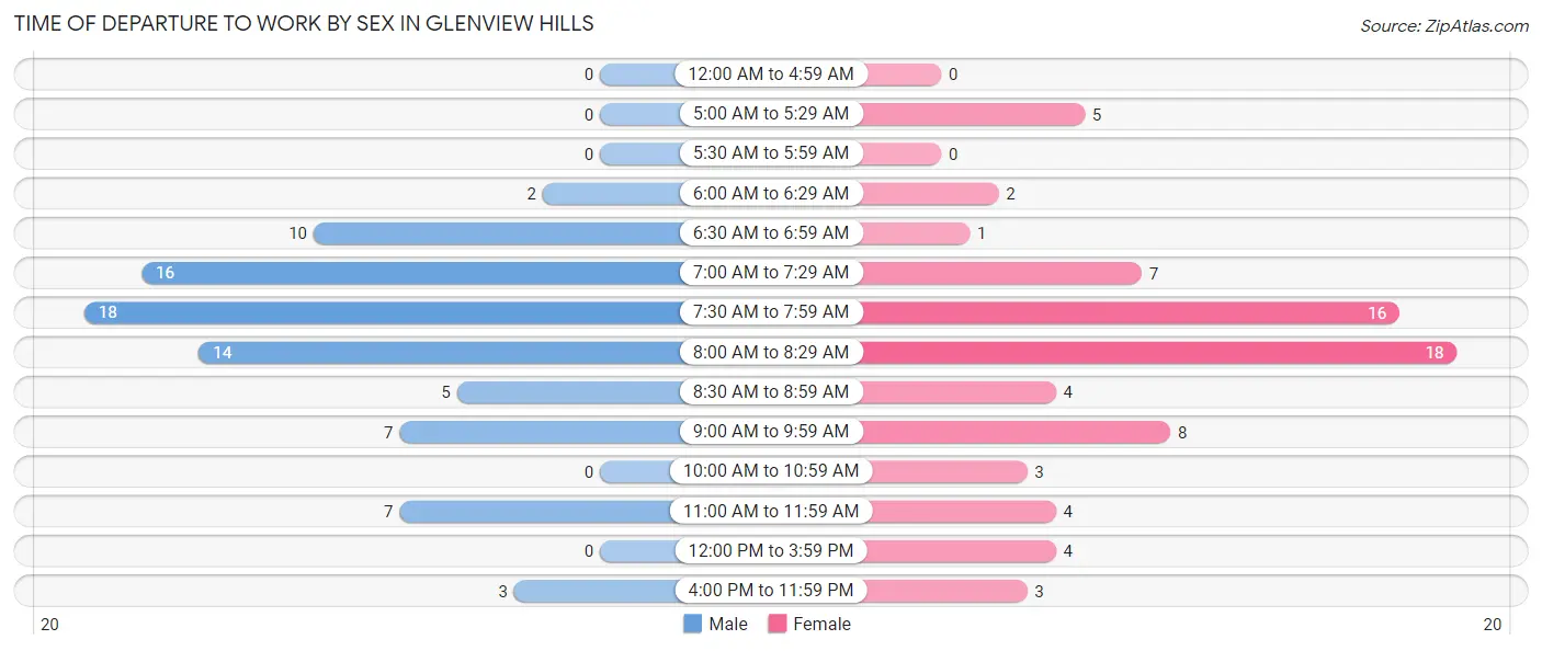 Time of Departure to Work by Sex in Glenview Hills