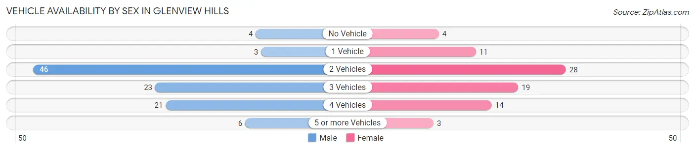 Vehicle Availability by Sex in Glenview Hills