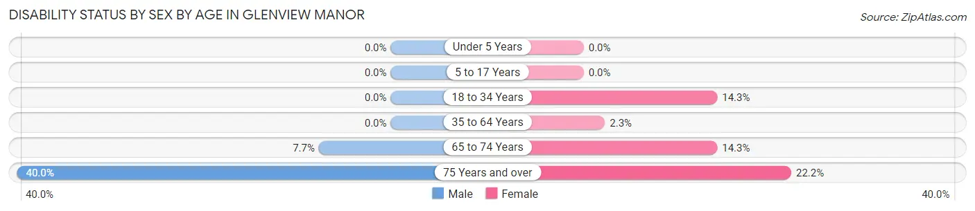Disability Status by Sex by Age in Glenview Manor