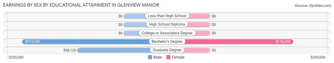 Earnings by Sex by Educational Attainment in Glenview Manor