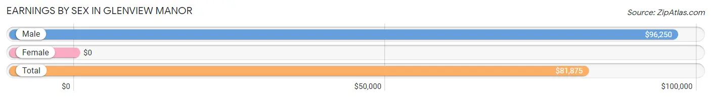 Earnings by Sex in Glenview Manor