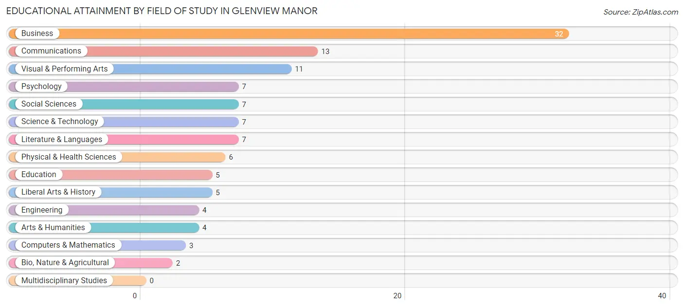 Educational Attainment by Field of Study in Glenview Manor