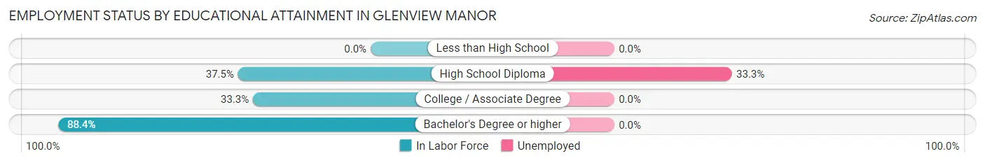 Employment Status by Educational Attainment in Glenview Manor