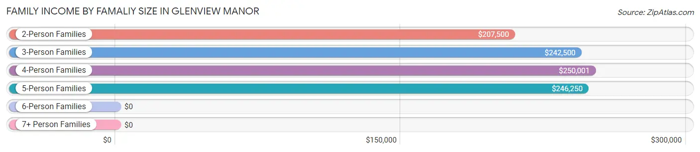 Family Income by Famaliy Size in Glenview Manor