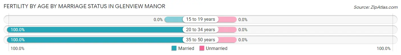 Female Fertility by Age by Marriage Status in Glenview Manor