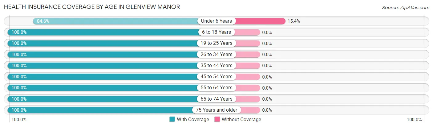 Health Insurance Coverage by Age in Glenview Manor