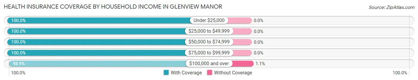 Health Insurance Coverage by Household Income in Glenview Manor