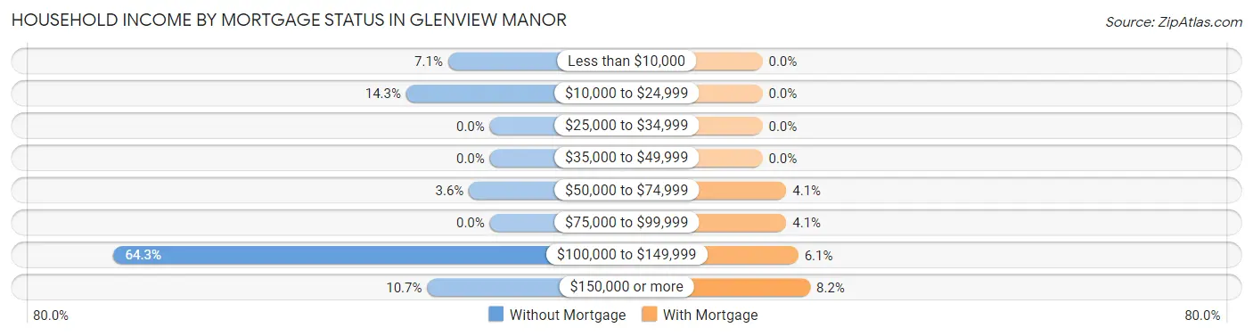 Household Income by Mortgage Status in Glenview Manor