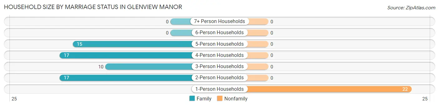 Household Size by Marriage Status in Glenview Manor