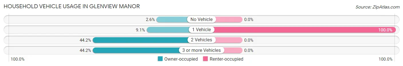 Household Vehicle Usage in Glenview Manor