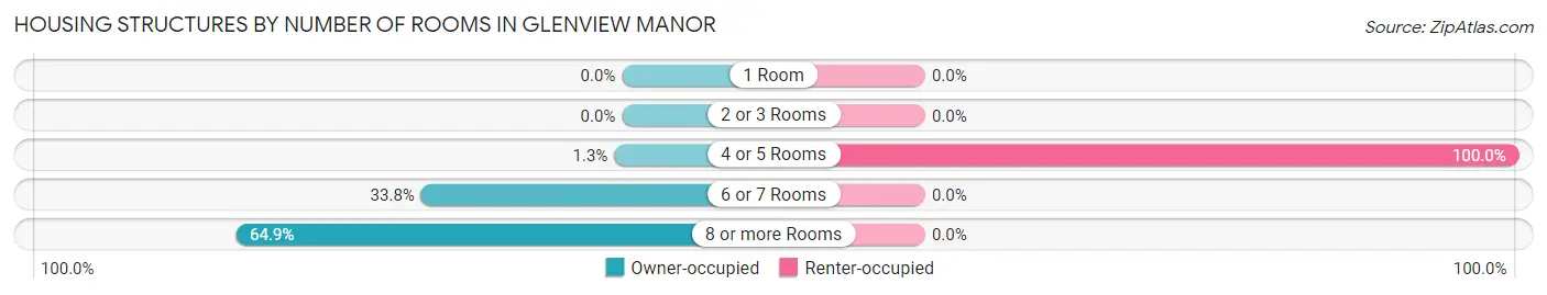 Housing Structures by Number of Rooms in Glenview Manor