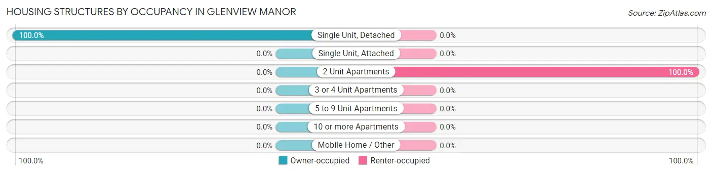 Housing Structures by Occupancy in Glenview Manor