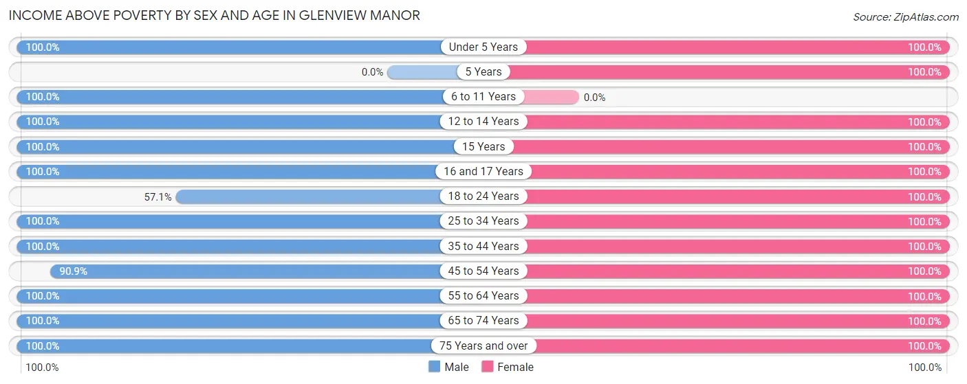Income Above Poverty by Sex and Age in Glenview Manor