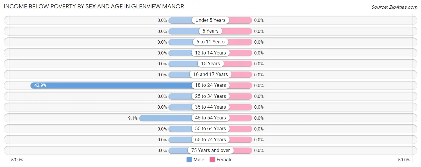 Income Below Poverty by Sex and Age in Glenview Manor