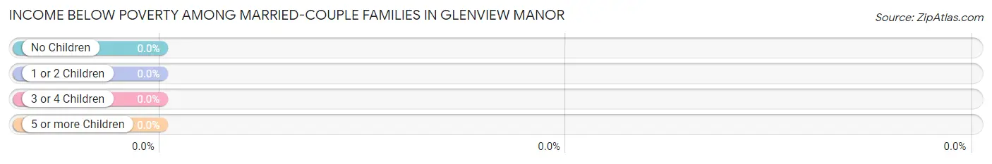 Income Below Poverty Among Married-Couple Families in Glenview Manor