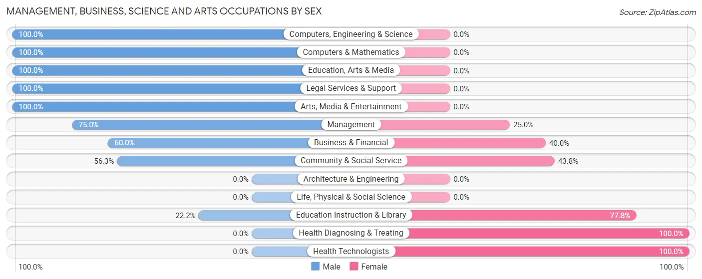 Management, Business, Science and Arts Occupations by Sex in Glenview Manor