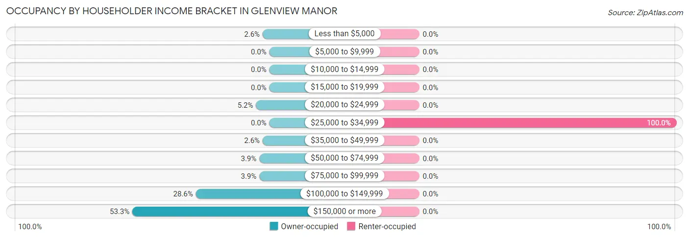 Occupancy by Householder Income Bracket in Glenview Manor
