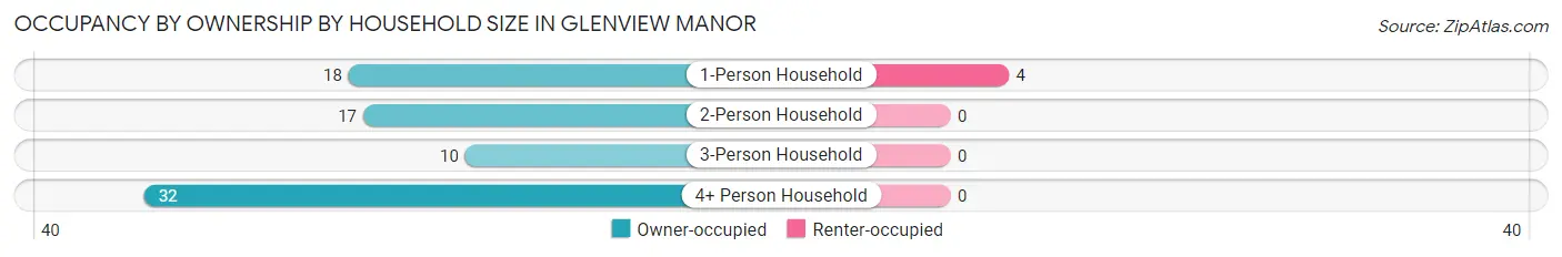 Occupancy by Ownership by Household Size in Glenview Manor