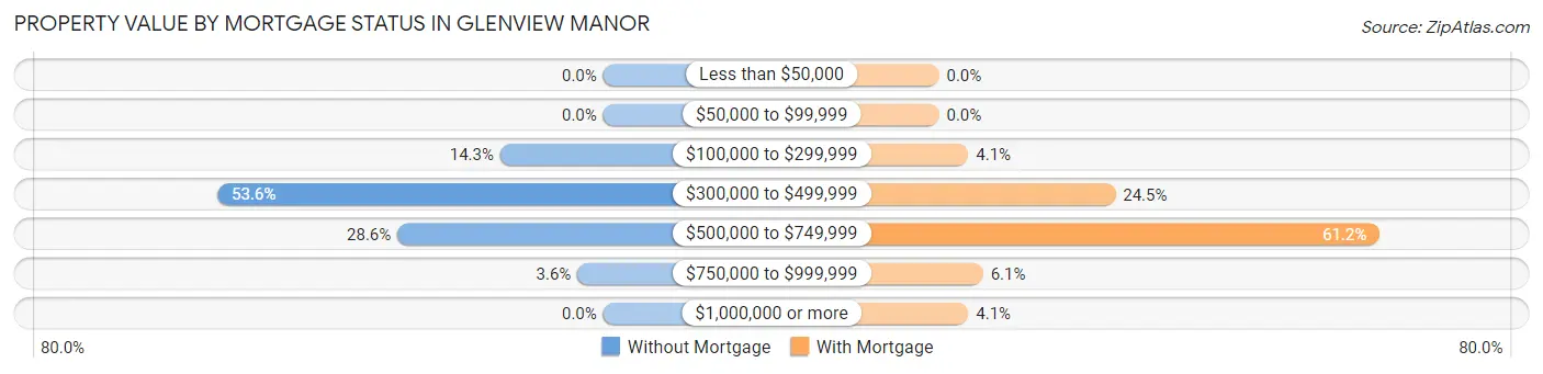 Property Value by Mortgage Status in Glenview Manor