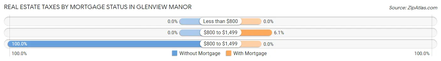 Real Estate Taxes by Mortgage Status in Glenview Manor
