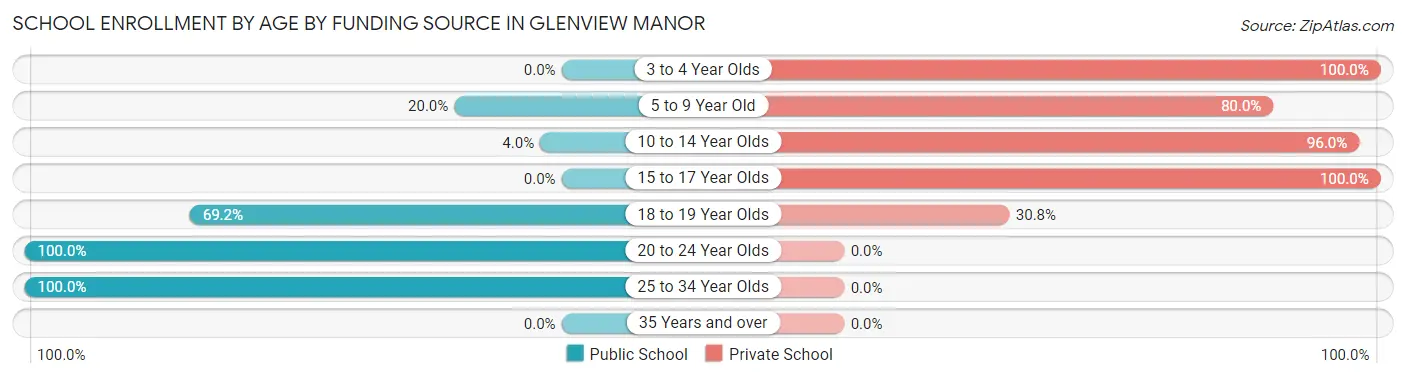 School Enrollment by Age by Funding Source in Glenview Manor