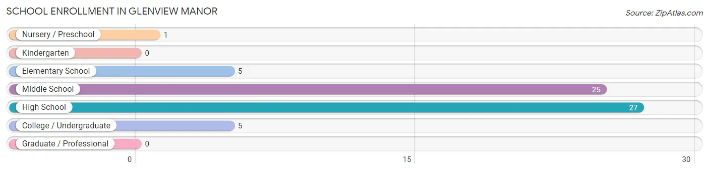 School Enrollment in Glenview Manor