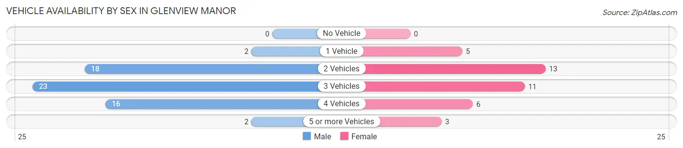 Vehicle Availability by Sex in Glenview Manor
