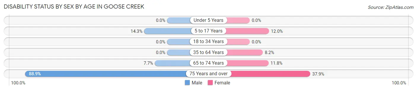 Disability Status by Sex by Age in Goose Creek