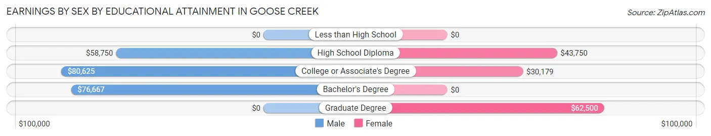 Earnings by Sex by Educational Attainment in Goose Creek