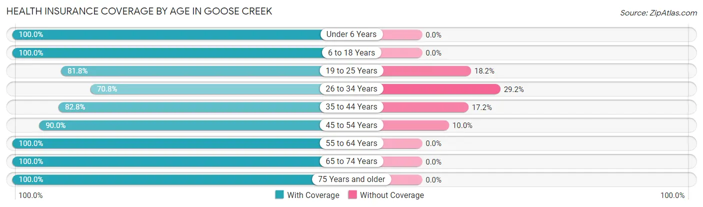 Health Insurance Coverage by Age in Goose Creek