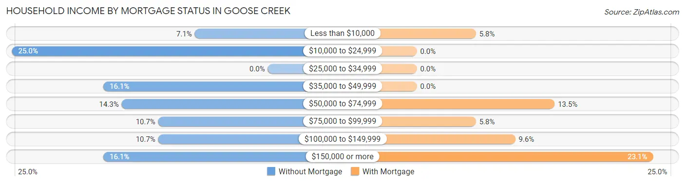 Household Income by Mortgage Status in Goose Creek