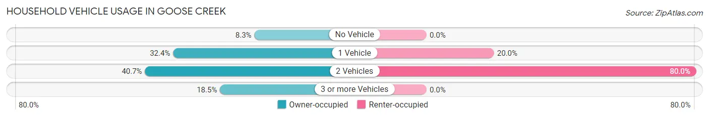 Household Vehicle Usage in Goose Creek