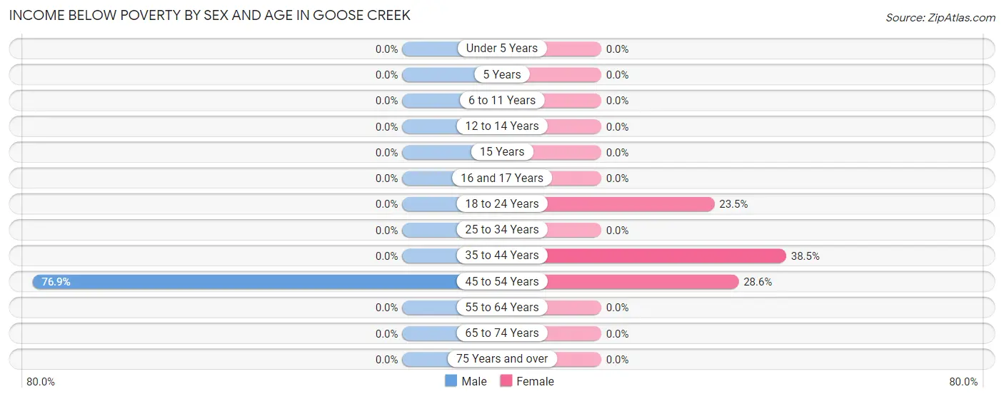 Income Below Poverty by Sex and Age in Goose Creek