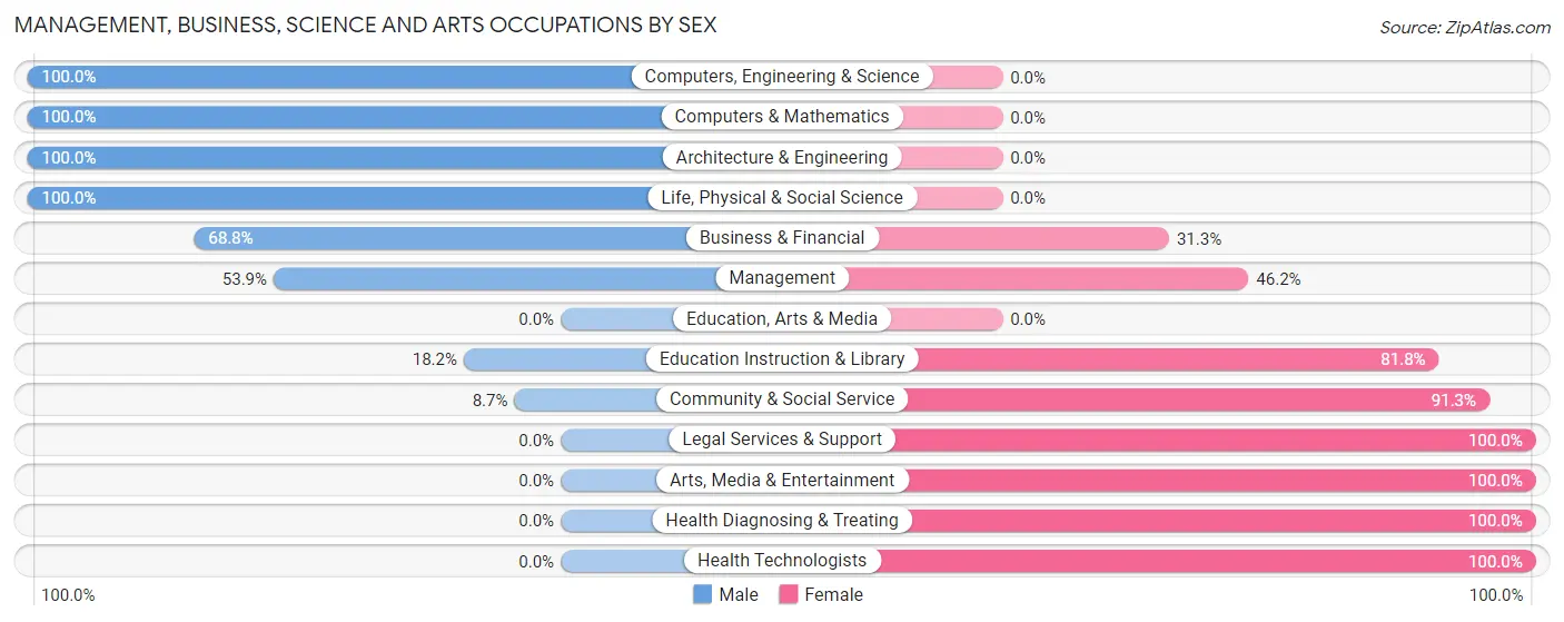 Management, Business, Science and Arts Occupations by Sex in Goose Creek