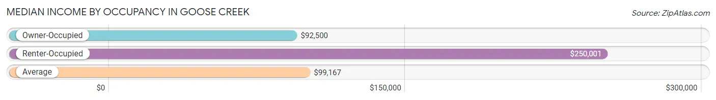 Median Income by Occupancy in Goose Creek