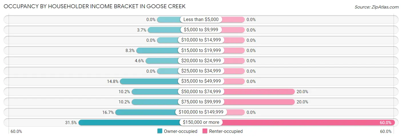 Occupancy by Householder Income Bracket in Goose Creek