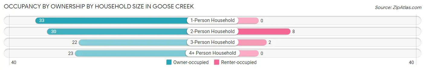 Occupancy by Ownership by Household Size in Goose Creek