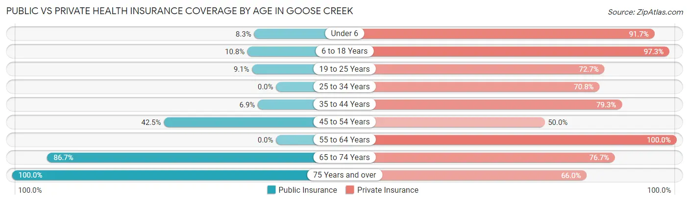 Public vs Private Health Insurance Coverage by Age in Goose Creek