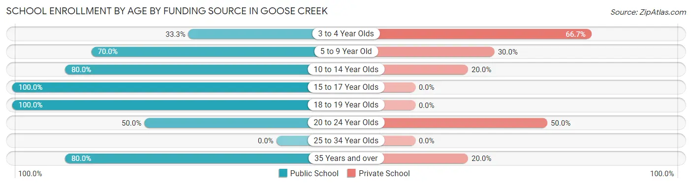 School Enrollment by Age by Funding Source in Goose Creek