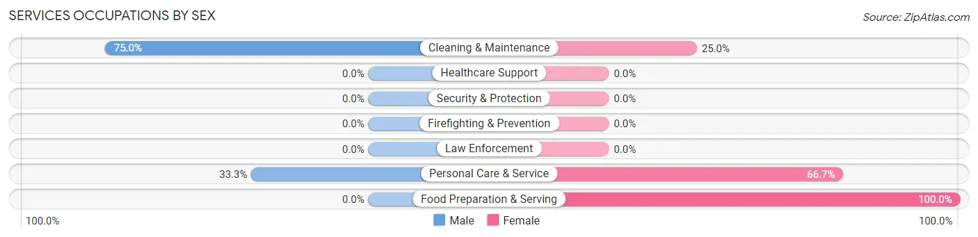 Services Occupations by Sex in Goose Creek