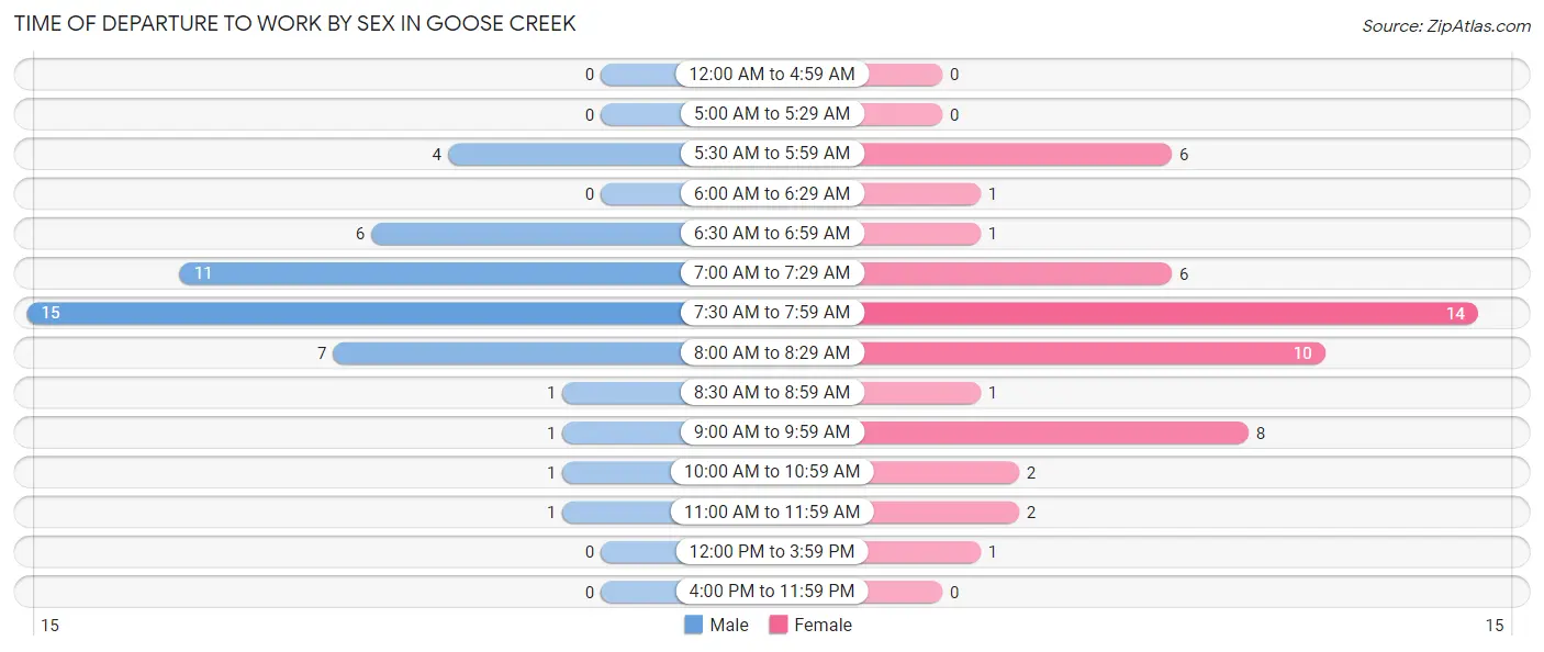 Time of Departure to Work by Sex in Goose Creek