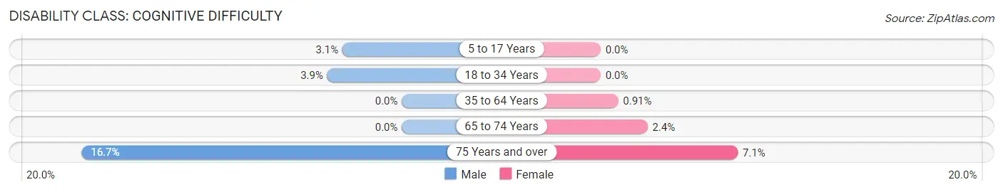 Disability in Goshen: <span>Cognitive Difficulty</span>