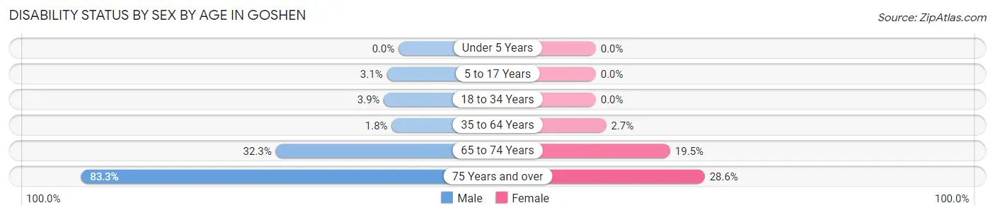 Disability Status by Sex by Age in Goshen
