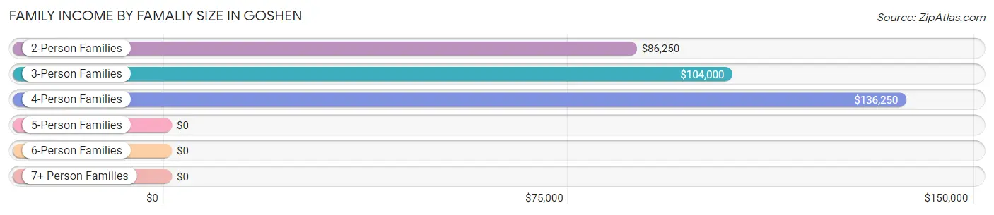 Family Income by Famaliy Size in Goshen