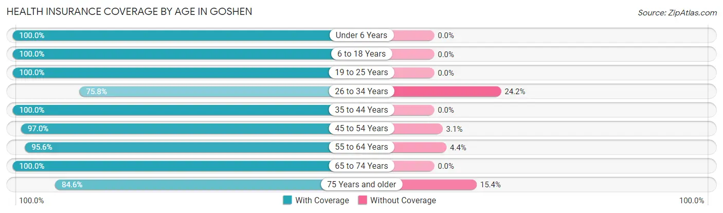 Health Insurance Coverage by Age in Goshen