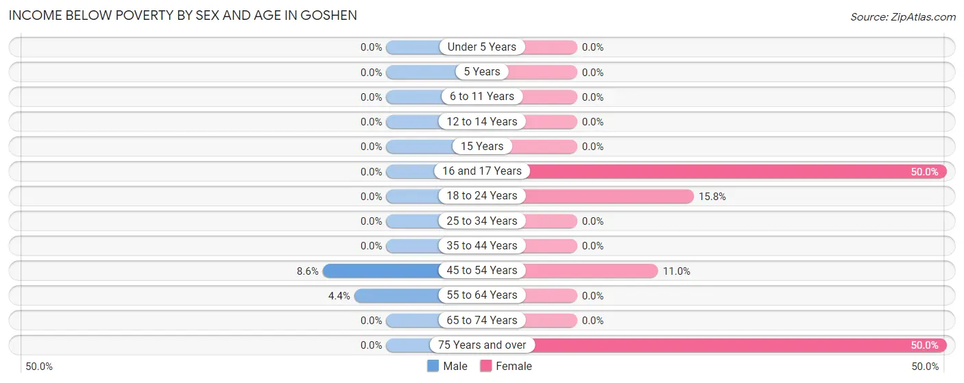 Income Below Poverty by Sex and Age in Goshen